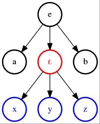 Tree E(A EPS(X Y Z) B)